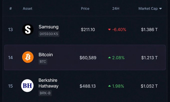 The main focus of the image is a screenshot or representation of a cryptocurrency trading app called CryptoTrader. This app displays various information about Bitcoins and Bitcoin exchanges, such as their status, prices, and historical data. The app's interface has a dark background with white text that highlights different aspects of the currency. One specific detail shown on the screen is the price of Bitcoin at $60,891 per token compared to a previous low of $24,813. These prices indicate significant fluctuations in Bitcoin value over time. The app also provides a snapshot of how Bitcoin's market cap has changed during this period. Despite these fluctuations and the overall drop seen in recent weeks, Bitcoin remains the 14th biggest global asset by market cap, as indicated by the app's ranking and information displayed on its screen.