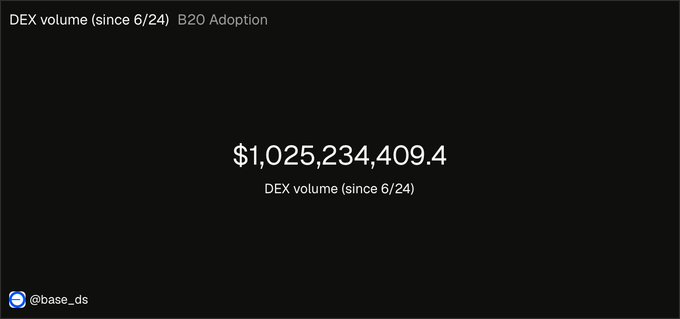 A minimalist black graphic displaying 'DEX volume (since 6/24) B20 Adoption' with the figure '$1,025,234,409.4' and the handle '@base_ds' in the bottom left.