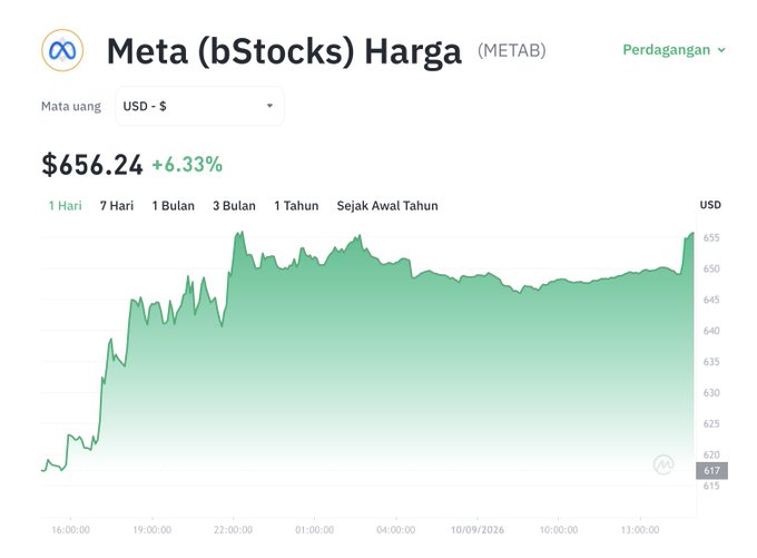 The image shows a Meta (bStocks) price chart for ticker METAB in USD, currently at $656.24 with a +6.33% gain, displaying intraday price movement between approximately $617-$655 over a 24-hour period.

This chart visually supports the post's claim of METAB surging ~6.5% on the Meta Muse AI launch hype, showing the sharp upward spike and sustained elevated trading levels that align with the reported 40% volume increase.