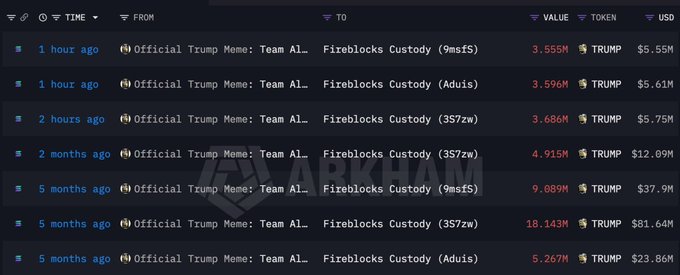 A Arkham Intelligence transaction table displays multiple TRUMP token transfers from the "Official Trump Meme: Team Al..." wallet to Fireblocks Custody addresses, showing 3.555M, 3.596M, 3.686M, 4.915M, 9.089M, 18.143M, and 5.267M TRUMP tokens sent within the past 1-2 hours and over the past 5 months, valued between $5.55M and $81.64M USD, corroborating the post's claim of 48.25M TRUMP ($172.4M) moved in three major batches with the token now down 66%.