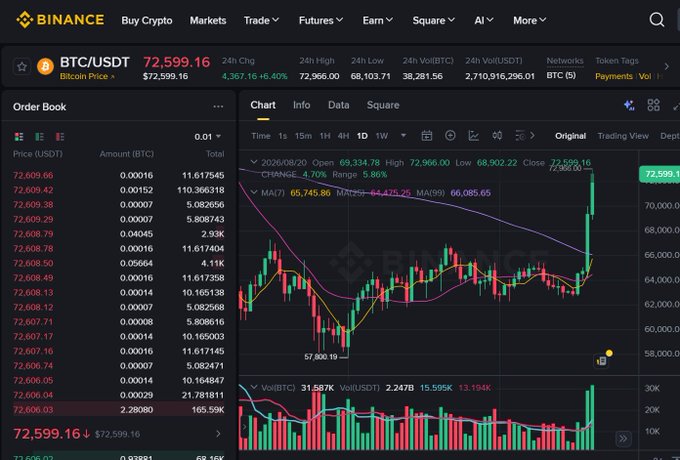 A Binance cryptocurrency trading interface showing the BTC/USDT order book and price chart, with Bitcoin priced at $72,599.16, up 4.40% (24h Chg $4,367.16), and 24h Volume of 2,710,916,296.00 BTC.