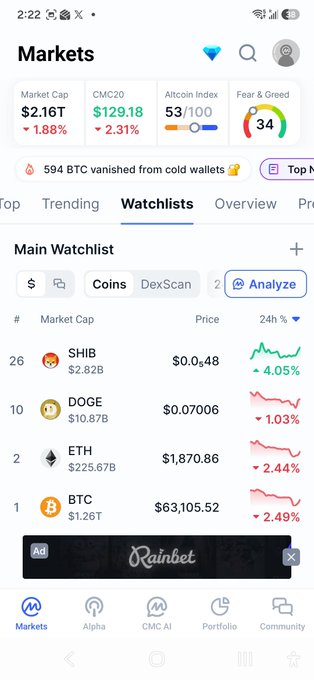 A screenshot of a crypto market tracking app showing Market Cap at $2.16T, Bitcoin Index 53/100, Fear & Greed at 34, and a watchlist featuring SHIB ($0.0₆48), DOGE ($0.07006), ETH ($1,870.86), and BTC ($63,105.52).