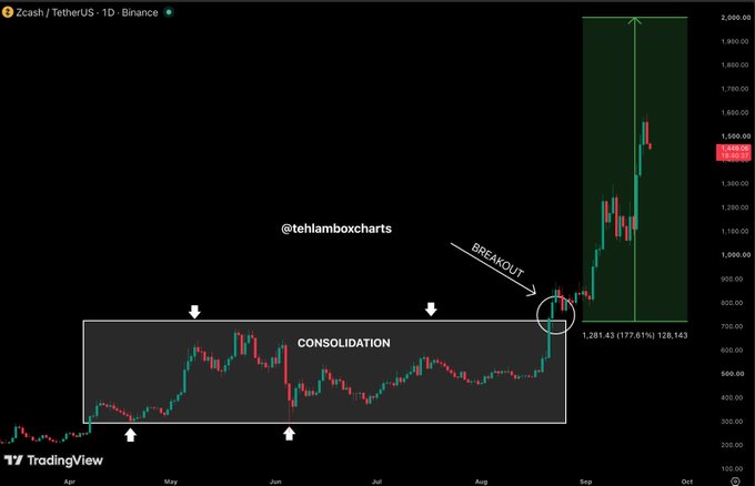 A TradingView daily chart of **Zcash/USDT (ZEC)** on Binance shows the price consolidating between roughly $400 and $700 from April through August, followed by a "BREAKOUT" around early September annotated with a circle, after which the price surged vertically from $1,201.43 to a current level of **1,580.32**, a move of **+177.61% (+128,143)** highlighted in a green shaded box—visually reinforcing the post's excitement about the consolidation breakout and the expectation of a continued "GOD candle" rally toward $2K.