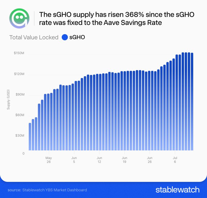 Stablewatch chart showing sGHO total value locked rising 368% since being fixed to the Aave Savings Rate, reaching over $150M by early July.