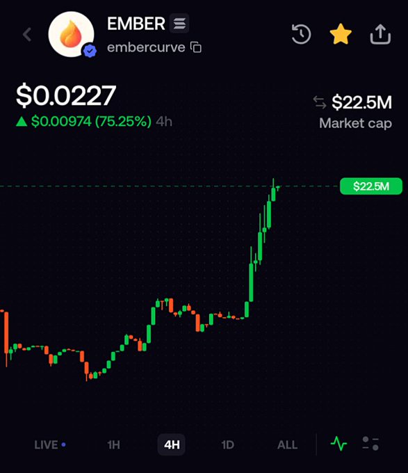A cryptocurrency price chart for EMBER (embercurve) showing a price of $0.0227 with a 75.25% increase ($0.00974) over 4 hours and a market cap of $22.5M.