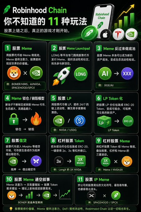 Infographic in Chinese for 'Robinhood Chain' listing 11 ways to play stock on-chain, featuring BONER/HIMS, LONG, NVDA, SPACEHOOD/SPCX, and LP Token examples.