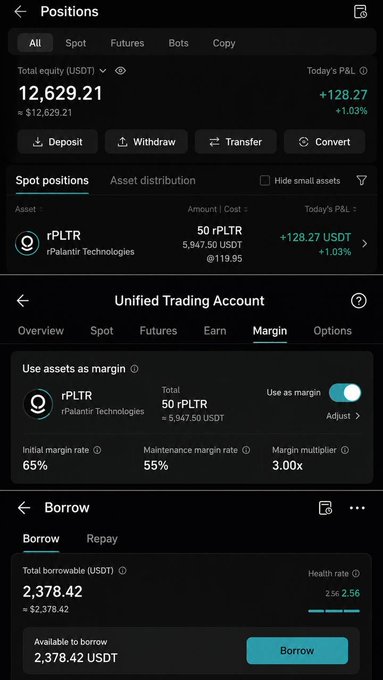 A crypto trading interface showing a Positions page with 12,629.21 USDT total equity and a spot holding of 50 rPLTR (rPalantir Technologies) valued at 5,947.50 USDT, alongside a Unified Trading Account with the "Use assets as margin" toggle enabled (showing 65% initial margin rate, 55% maintenance, 3.00x multiplier) and a Borrow section offering 2,378.42 USDT at a 2.56 health rate. The image illustrates the post's point that buying rPLTR is just the starting point—the token can be used as margin collateral to borrow additional funds, extending the position's utility beyond simple exposure.