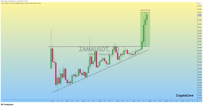 A TradingView 4-hour candlestick chart for ZAMA/USDT on TetherUS shows a strong bullish breakout from an ascending triangle pattern, with price surging to a labeled peak of 0.0978 (+80.78%) after breaking above the resistance line, visually confirming the post's claim of an "+80% Profit so far Since the Breakout."