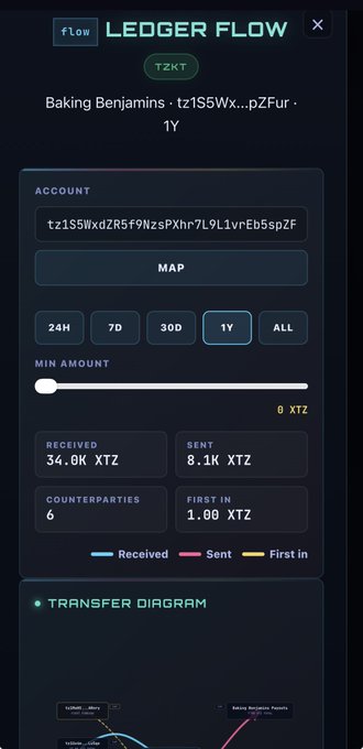 A screenshot of a "Ledger Flow" dashboard for the Tezos (XTZ) wallet "Baking Benjamins" (tz1S5WxxdZR5f9NzsPXhr7L9L1vrEb5spZFur), showing account statistics over 1 year including 34.0K XTZ received, 8.1K XTZ sent, 6 counterparties, and a first-in transaction of 1.00 XTZ, with a transfer diagram visualization below. This relates to the post showcasing a free, ad-free Tezos blockchain explorer tool built by an independent developer.