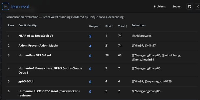 A screenshot of the LeanEval v1 formalization evaluation leaderboard, ranking AI models like 'NEAR AI w/ DeepSeek V4' (Rank 1, 5 unique solves) and 'Axiom Prover (Axiom Math)' (Rank 2, 4 unique solves).