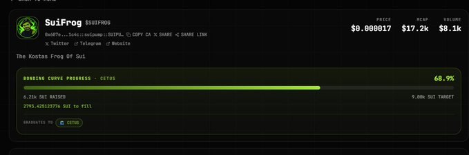 A screenshot from pump.fun showing the Suifrog ($SUIFROG) token at 68.9% of its bonding curve progress on Cetus, with 6.21K $SUI raised toward a 9.08K target. The image illustrates the poster's point about curve progress updates, showing the frog near the final stages of the bonding curve with just 2793.4251237K SUI needed to fill.