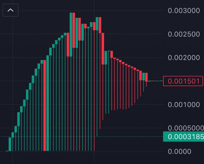 A candlestick price chart displaying values like 0.003000, 0.002500, 0.002000, 0.001501, 0.001000, 0.000500, and 0.0003185, where the rising and falling candle pattern traces the unmistakable silhouette of a dog's head and snout—confirming that someone indeed used price action to draw a dog on the chart.