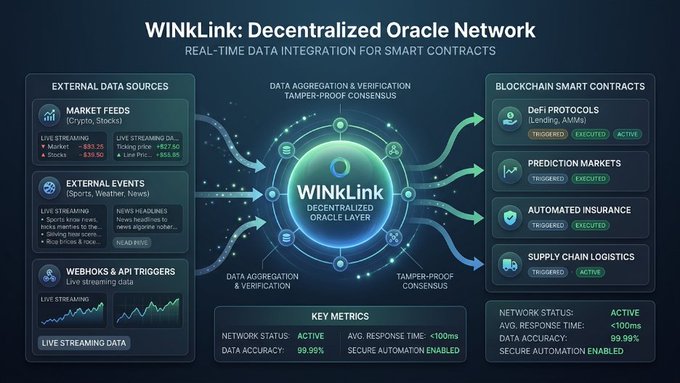 An infographic for WINkLink: Decentralized Oracle Network, illustrating real-time data integration for smart contracts with components like External Data Sources, Webhooks & API Triggers, and DeFi Protocols.