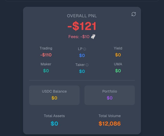 A trading dashboard displays an overall PNL of -$121 with -$10 in fees, breaking down losses across Trading (-$110), LP ($0), Yield ($0), Maker ($0), Taker ($0), and UMA ($0), alongside a total volume of $12,086. The image illustrates the poster's claim of losing $121 on Polymarket.