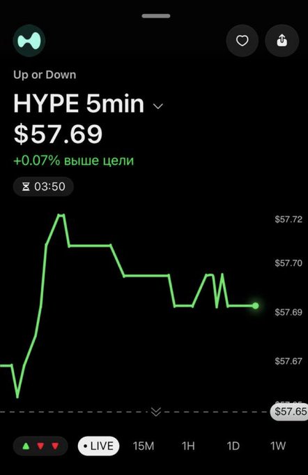 A Robinhood Crypto mobile app screenshot showing the HYPE 5min Up or Down prediction market priced at $57.69 (+0.07% above target), displaying a live price chart of HYPE that has risen sharply and is now hovering near the target line. The image illustrates the claim that Robinhood is actively supporting Hyperliquid through dedicated rolling 5-minute prediction markets, with the HYPE chart showing volatility around the $57.69-$57.72 range.