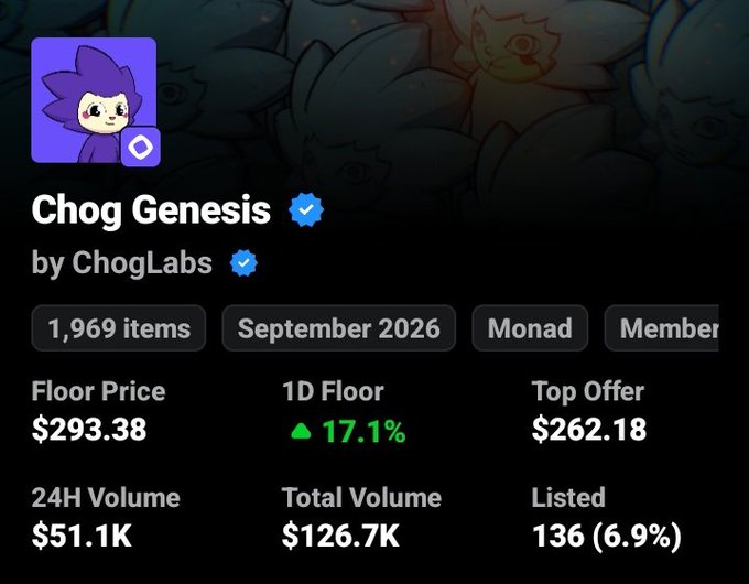 The image displays a NFT collection details page for "Chog Genesis" by ChogLabs on Monad, showing a floor price of $293.38, a 17.1% 1D floor increase, top offer of $262.18, 1,969 items, 24H volume of $51.1K, and total volume of $126.7K with 136 listed (6.9%); this visually reinforces the post's claim about Chog's marketing playbook by showing the collection's strong momentum on Monad—including rising floor prices and active trading volume—which supports the strategy of building hype elsewhere before launching on the Monad chain.
