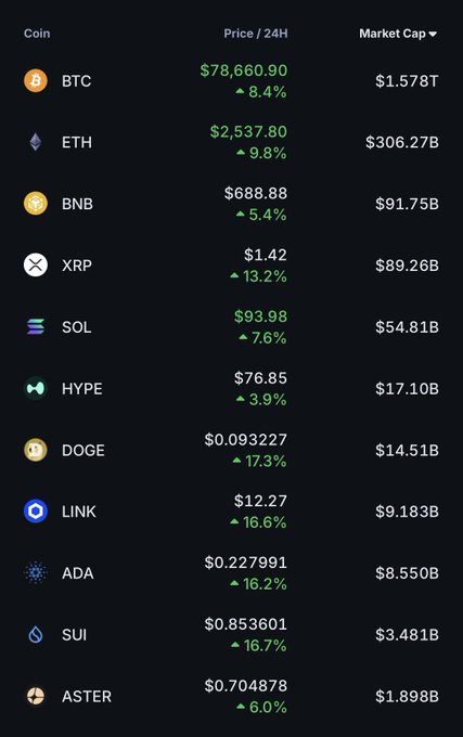 A cryptocurrency market table showing prices and 24-hour changes including BTC at $78,660.90 (+8.4%), ETH at $2,537.80 (+9.8%), BNB at $688.88 (+5.4%), XRP at $1.42 (+13.2%), SOL at $93.98 (+7.6%), HYPE, DOGE, LINK, ADA, SUI, and ASTER.