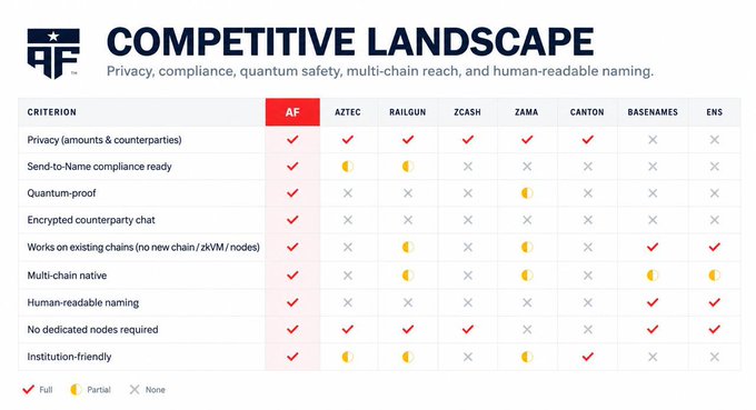 A “COMPETITIVE LANDSCAPE” matrix compares AmericanFort (AF) with Aztec, Railgun, CZASH, Zama, Canton, BaseNames, and ENS on privacy, compliance, quantum-proofing, encrypted chat, blockchain compatibility, naming, and institutional readiness. AF is marked as fully meeting every criterion, supporting the accompanying claim that AmericanFort is building a privacy, compliance, and post-quantum security layer across existing blockchains without dedicated nodes.