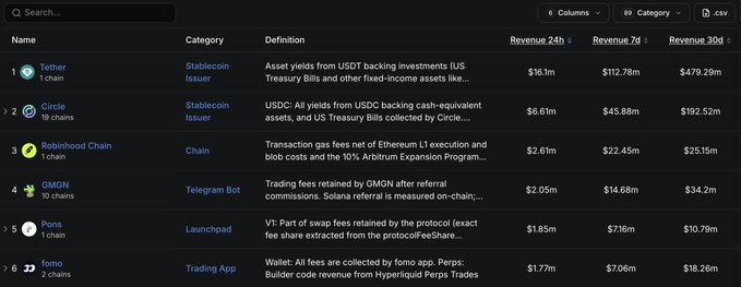 A financial dashboard ranking crypto revenue sources, with Tether (USDT) leading at $479.29m (30d revenue), followed by Circle, Robinhood Chain, GMGN, Ponz, and Domo.