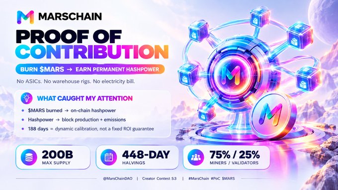 The image is a promotional graphic for **MarsChain**, highlighting its "Proof of Contribution" model, which replaces traditional mining—users burn $MARS tokens to earn permanent hashpower without needing ASICs, warehouses, or electricity. Key stats shown include a **200B max supply**, a **448-day halving cycle**, and a **75/25 miners/validators split**, aligning with the post's emphasis that MarsChain eliminates hardware and energy barriers to participation.