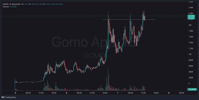 The image is a candlestick chart showing $GOMO (Gomo App) trading on a 15-minute timeframe, with the price spiking dramatically to around 2.23M (+6.93%) and volume surging to 12.203K, visually supporting the post's claim of strong momentum and rapid user growth.