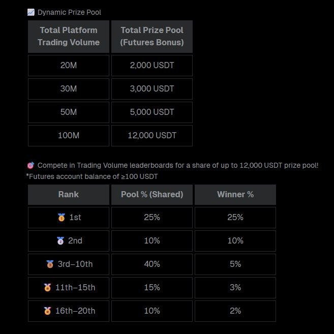 The image displays a "Dynamic Prize Pool" table from Bitunix's trading tournament, showing tiered futures bonus rewards (2,000 USDT for 20M volume, 3,000 USDT for 30M, 5,000 USDT for 50M, and 12,000 USDT for 100M), along with a leaderboard breakdown where the top 20 traders share the prize pool—1st place receiving 25%, 2nd place 10%, and ranked groups from 3rd–20th splitting the remaining 65%—confirming the post's details about volume tiers, a 12,000 USDT top prize, and the top 20 reward structure requiring a minimum 100 USDT futures balance.