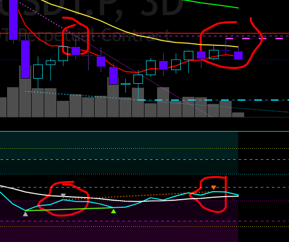 A cryptocurrency trading chart displays BTC price action on a 3D timeframe with candlestick patterns, highlighted by red circles marking areas of bearish divergence against the RSI indicator shown below. The accompanying text "$BTC 3D hidden bear div." confirms the chart is illustrating a hidden bearish divergence pattern on Bitcoin's 3-day chart, signaling potential downward momentum.