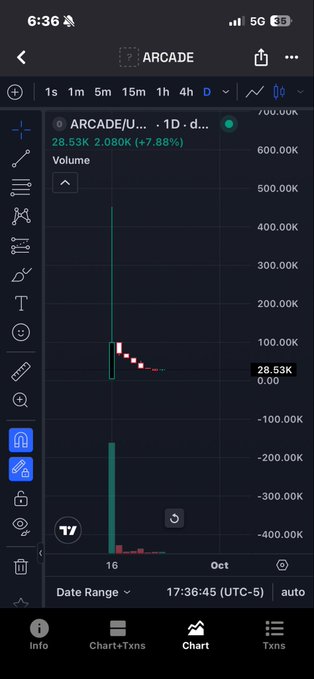 A mobile trading app screenshot showing the ARCADE token chart with a significant price spike and a +7.88% gain, displaying a volume spike of 28.53K at 6:36 AM.