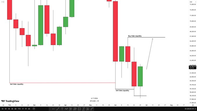 A weekly BTC/USD candlestick chart on TradingView (dated 6/7/2026) showing "Sell Side Liquidity" zones marked with horizontal lines, supporting a bullish outlook targeting a push toward 67K pending confirmation.