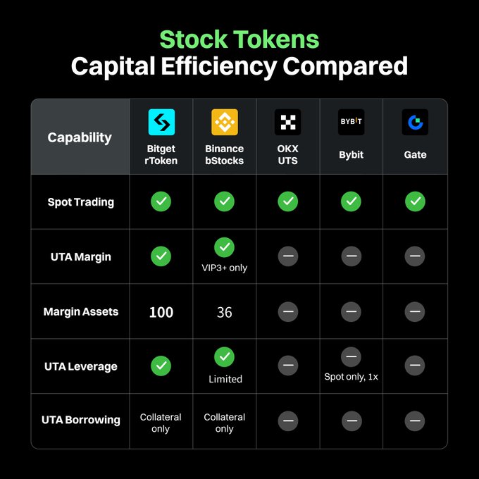 A comparison chart titled "Stock Tokens Capital Efficiency Compared" highlights the competitive advantages of Bitget rToken versus Binance bStocks, OKX UTS, Bybit, and Gate. Bitget leads with 100 margin assets and full UTA margin/leverage support, while Binance is limited to 36 assets and VIP3+ users only, and OKX, Bybit, and Gate offer minimal or no margin functionality.