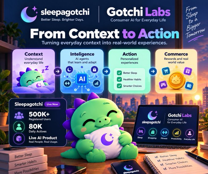 A promotional infographic for 'Sleepagotchi' and 'Gotchi Labs' with the headline 'From Context to Action', showing a flow from Context to Intelligence, Action, and Commerce, featuring a green cartoon dinosaur mascot hugging a moon pillow with stats of 500K+ Registered Users and 80K Daily Actives.