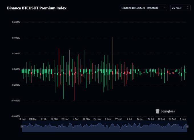 A Coinglass candlestick chart displaying the Binance BTC/USDT Premium Index over a 24-hour period from November to September.