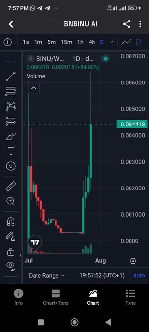 A TradingView mobile chart of the BINU/W... trading pair on BNBINU showing a 1-day candlestick chart with a value of 0.004418, representing an 84.08% increase.