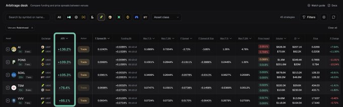 A dark-themed "Arbitrage desk" dashboard displays funding rates and price spreads for various crypto perpetuals, with a "30d APR" column highlighted showing yields of +136.2%, +109.3%, +105.3%, +78.4%, and +66.1% for assets including PONS, SOL, and TON, illustrating the hedge delta-neutral arbitrage opportunities referenced in the caption.