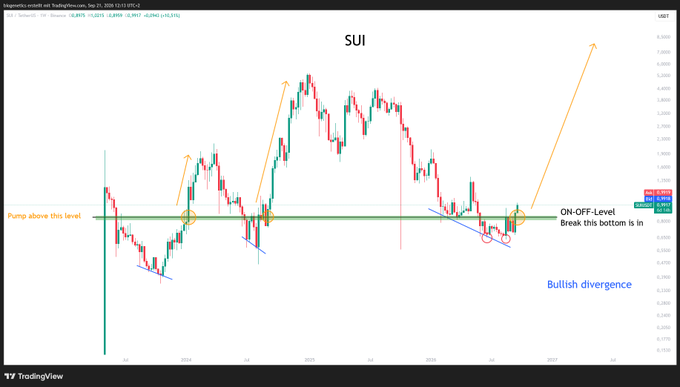 A TradingView chart of $SUI/USDT displays bullish technical analysis annotations, including orange arrows pointing to recent breakouts above an "ON-OFF-Level," a highlighted "Pump above this level" zone, and "Bullish divergence" noted at the bottom, supporting the post's emphatic claim that "SUI is angry."