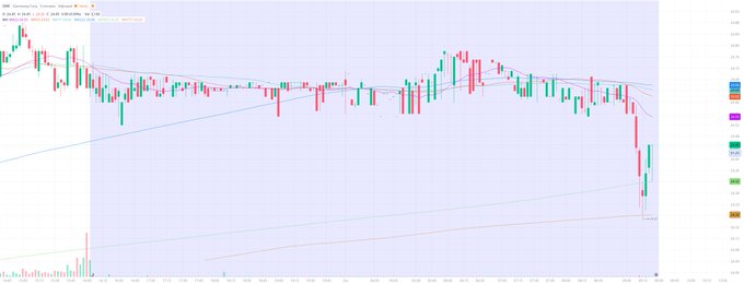 A candlestick chart on TradingView showing a stock price with a significant red downward spike on the right side against a shaded blue background.