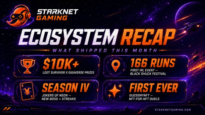 A 'STARKNET GAMING ECOSYSTEM RECAP' graphic highlighting 'WHAT SHIPPED THIS MONTH' including '$10K+ LOOT SURVIVOR X GIGAVERSE PRIZES', '166 RUNS FIRST IRL EVENT - BLACK SHUCK FESTIVAL', 'SEASON IV JOKERS OF NEON', and 'FIRST EVER GUESSMYNFT - NFT-FOR-NFT DUELS'.