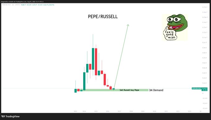 A TradingView chart titled "PEPE/RUSSELL" shows a candlestick pattern with a green annotation arrow pointing upward, accompanied by a "feels good man" Pepe the Frog meme and a highlighted "3M Demand" zone, illustrating a call for $PEPE to outperform the Russell 2000.