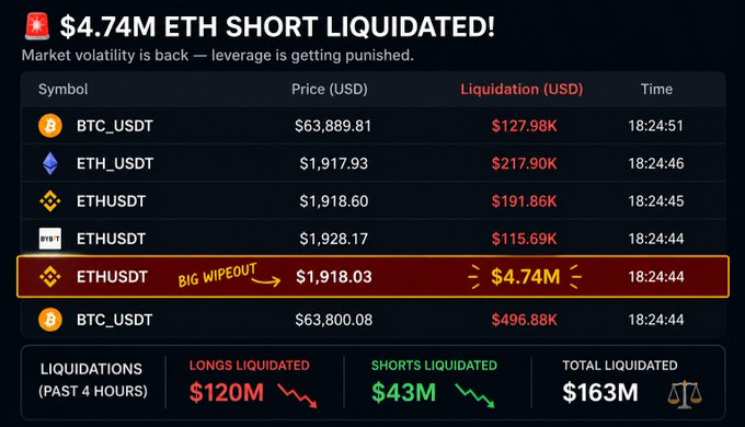 A liquidation dashboard showing $4.74M in ETH shorts being wiped out at $1,918.03, alongside $217.90K ETH, $191.86K ETH, $115.69K ETH, $496.88K BTC, and $127.98K BTC short liquidations within minutes, totaling $163M across the past 4 hours ($120M longs, $43M shorts)—illustrating the post's point that despite Bitcoin briefly reclaiming $64K, significant leverage was punished across both ETH and BTC markets.