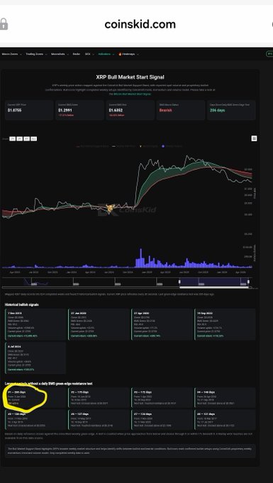 A screenshot from coinskid.com showing the "XRP Bull Market Start Signal" dashboard, with a circled highlight on the "<365 days" timeframe filter in the Long-term chart section, alongside metrics like a current XRP price of $1.6785, speed backdown of $1.2091, and speed backdown of 1.4242—visually supporting the claim about tracking rare historical buy signals for XRP.