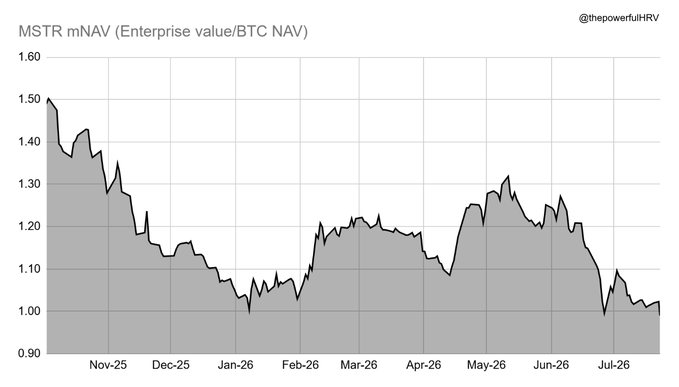The chart tracks MSTR's mNAV (Enterprise Value/BTC NAV) from approximately 1.50 in October 2025 down to roughly 1.00 by July 2026, visually confirming the post's claim that the metric has fallen to 0.99x—meaning MicroStrategy's enterprise value is now essentially equal to the value of its Bitcoin holdings.