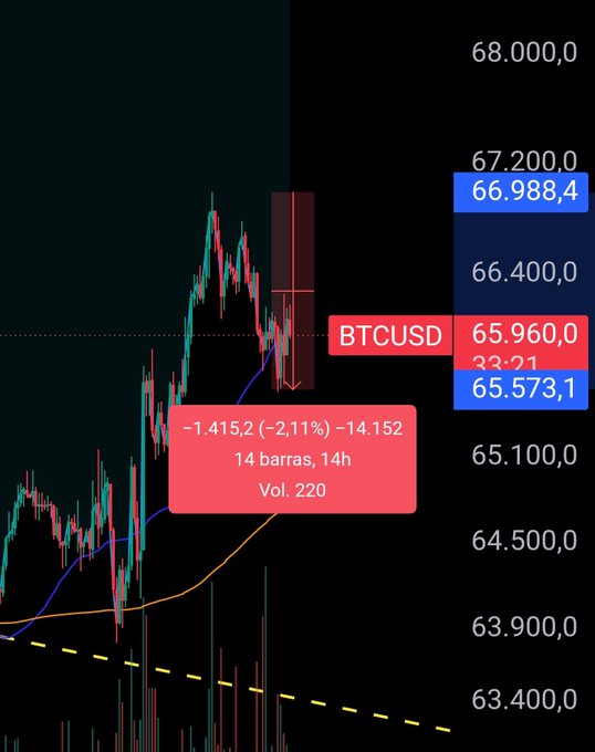 A cryptocurrency chart showing BTCUSD with a price level of 65,960.0, displaying a -1,415.2 (-2.11%) -14.152 change over 14 bars.