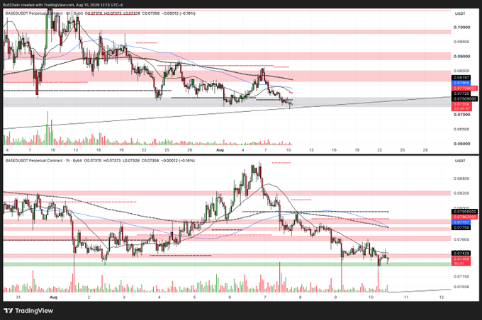 A TradingView chart displaying $BASED/USDT (Based Perpetual Contract) across 9-hour and 4-hour timeframes, showing price action hovering around the 0.07560 level with multiple moving averages and support/resistance zones marked, suggesting a potential long entry setup as referenced in the caption.