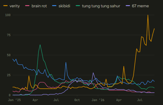 A line graph displaying Google search trends from January 2025 to late 2026, comparing terms like 'verity', 'brain rot', 'skibidi', 'tung tung tung sahur', and '67 meme', showing 'verity' dramatically surging to near 100 in recent months.
