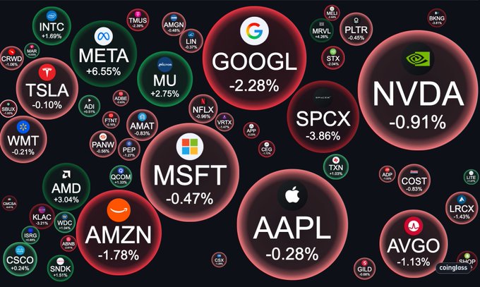 A financial heatmap visualization displays major stocks in colored bubbles with percentage changes, showing GOOGL (-2.28%), NVDA (-0.91%), AAPL (-0.28%), MSFT (-0.47%), AMZN (-1.78%), META (+6.55%), TSLA (-0.10%), and others.