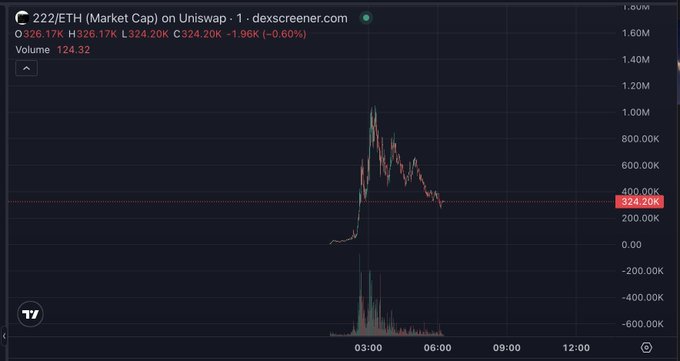 A DexScreener chart shows the "222/ETH" market cap pair on Uniswap, with price action spiking from low levels to a peak around 800K before sharply declining back to ~324K, accompanied by heavy trading volume during the pump. The image illustrates the alleged pump-and-dump pattern referenced in the post, where Uniswap insiders reportedly hyped the token on doxxed accounts before selling from undisclosed wallets.