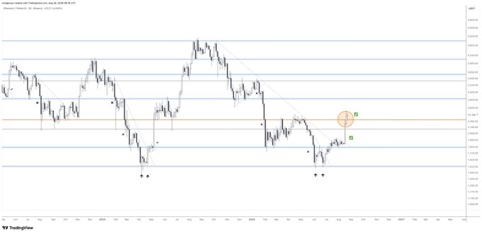 A TradingView weekly candlestick chart of Ethereum (ETH/USD) showing a strong recent recovery with the price reclaiming the $2,400 level, highlighted by an orange circle marking the key resistance zone. The chart includes horizontal support/resistance lines and arrow annotations marking previous local lows around mid-2023 and 2024, visually reinforcing the bullish recovery narrative suggested in the post.