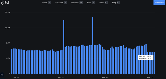 A bar chart on a website labeled 'Sui' shows activity over time from Jun 22 to Sep 21, with a tooltip indicating 'Sep 21: 2076 Buyback 0.0K'.