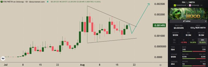 A candlestick chart for FH/WETH on Uniswap showing an ascending triangle pattern breakout with an upward arrow annotation, displaying a price of 0.001495 and market cap of $0.7825.