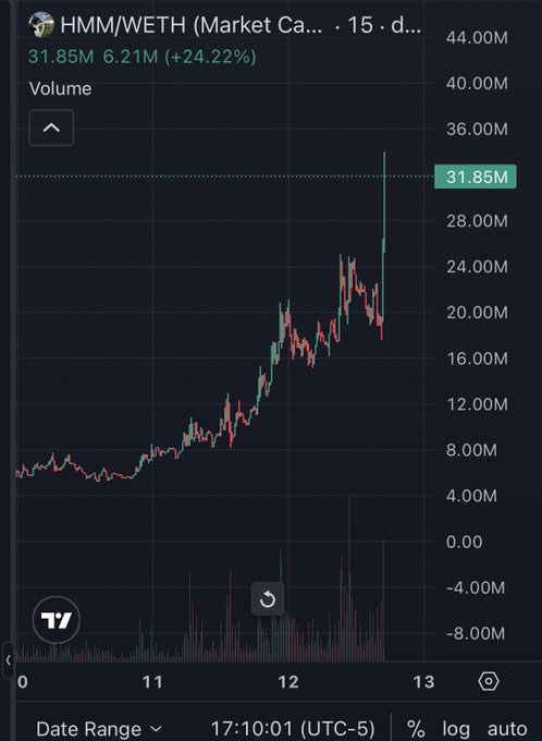 A candlestick chart shows HMM/WETH trading volume surging to 31.85M with a +24.22% gain, accompanied by the caption "Billions will think" — suggesting speculation about massive growth or attention surrounding the HMM token.
